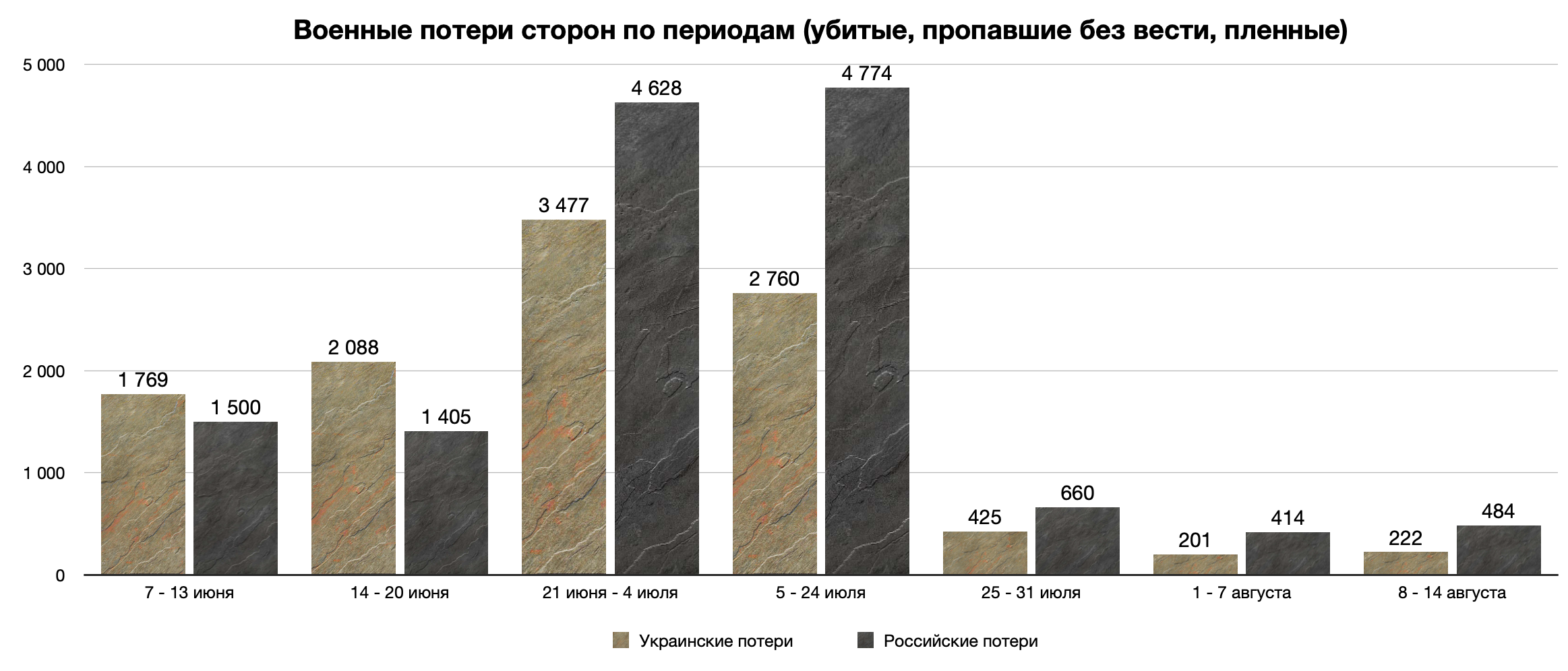 Графика потерь Украины. Потери военнослужащих России в Украине. Украинские потери в войне. Потери Украины в телеграмме.