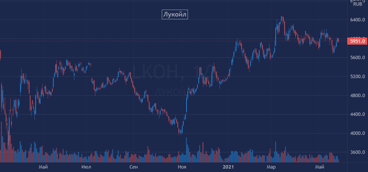 Дивиденды лукойла в 2024 году. Лукойл выручка 2021. Дивиденды Лукойла за 2021. Выручка Лукойл по годам 2019 2020 2021. Чистая прибыль Лукойла за последний 5 лет.