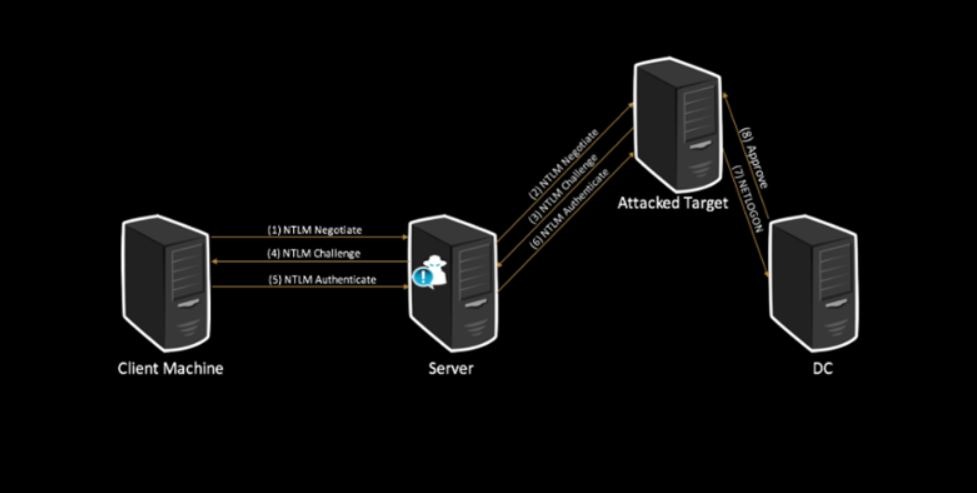 Протоколы авторизации. Протокол NTLM. NTLM. NTLM relay. Relay Attack.