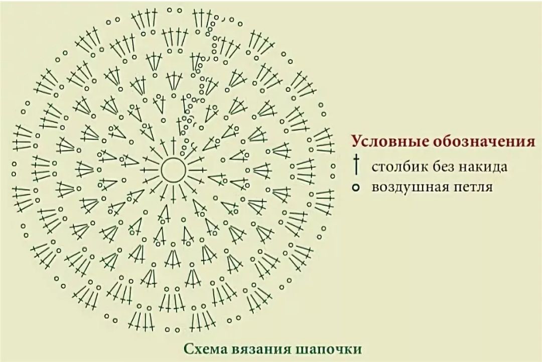 Схема круга. Круг крючком схема столбик без накида. Схема вязания круга крючком столбиками с накидом. Схема вязания донышка шапки крючком. Схема вязания круга крючком для начинающих с описанием.