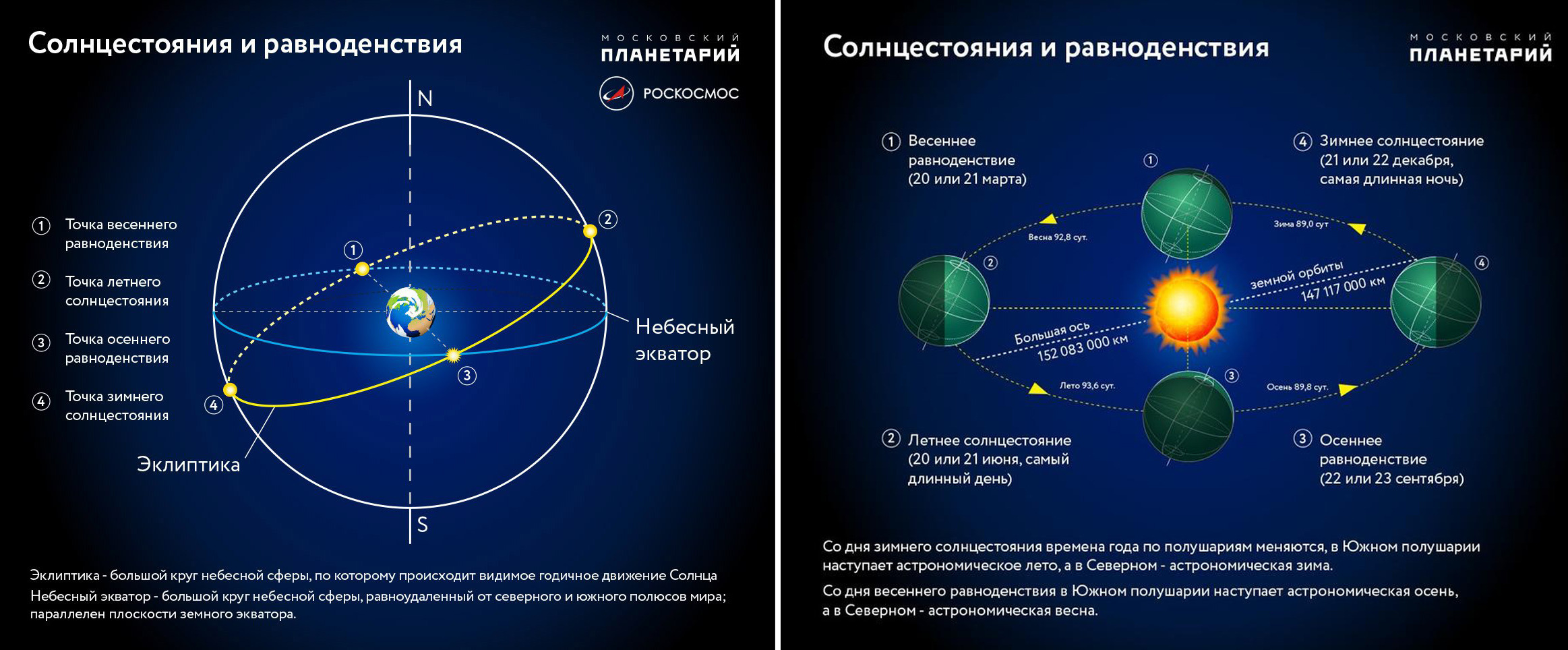 Ось экватора. Эклиптика и Небесный Экватор. Наклон эклиптики к небесному экватору. Расположение планеты на эклиптике.. Видимое годичное движение солнца.