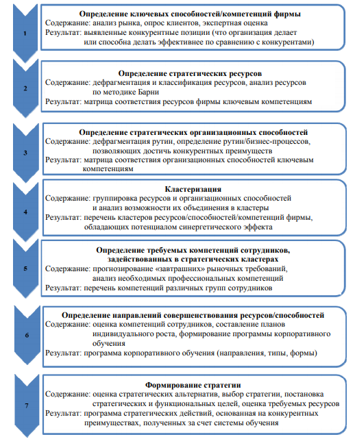 Концепция динамических способностей фирмы. Анализ динамических способностей компании. Стратегия развития спортивного клуба. Корпоративное образование стратегия развития.