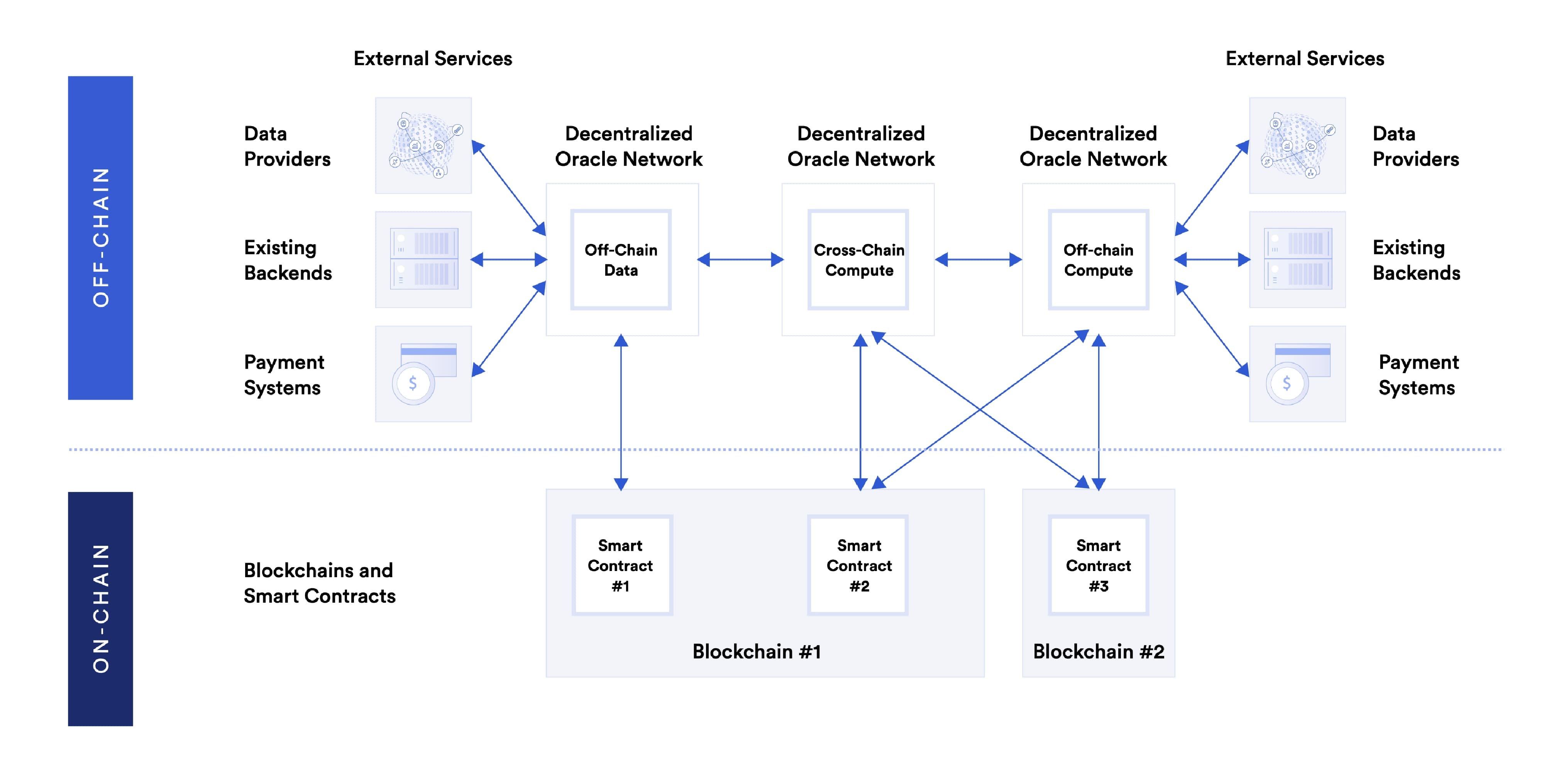 Хранение данных блокчейн. Ethereum 2.0 схема. Оракулы в смарт контрактах. Oracle Blockchain. S7 смарт контракты.