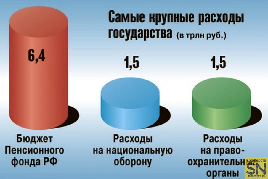 Бюджет пенсионного фонда. Расходы государства. Расходы на пенсии в России. Расходы государства на пенсионное обеспечение. Затраты государств на пенсии.