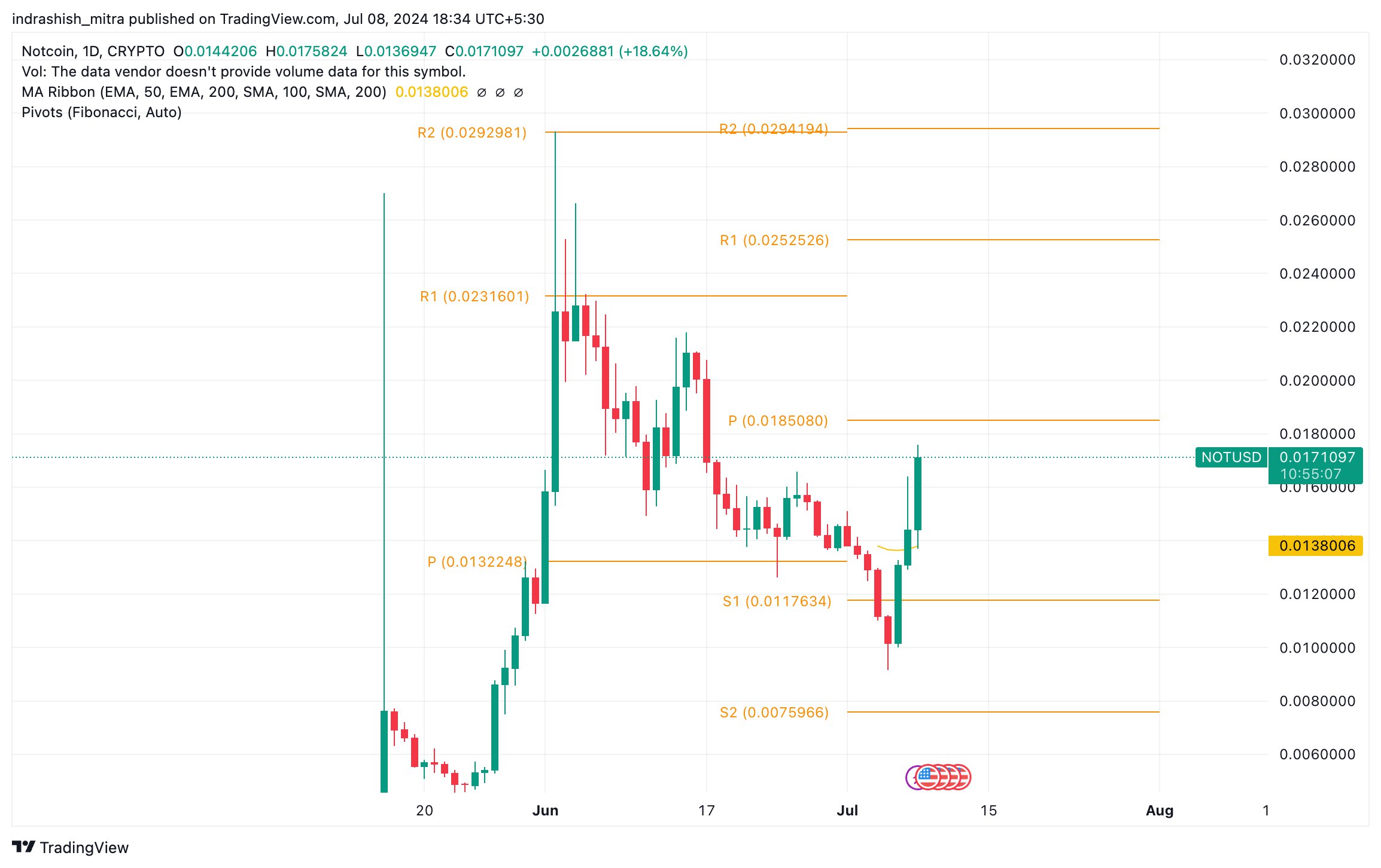 CoinDCX Announcements – Telegram