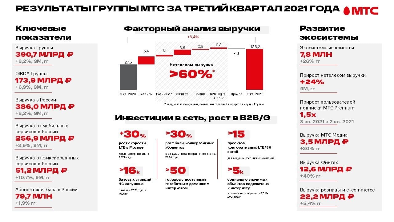 Мтс горно алтайск. Группа МТС. Структура выручки МТС. Структура группы МТС. Доходы МТС.