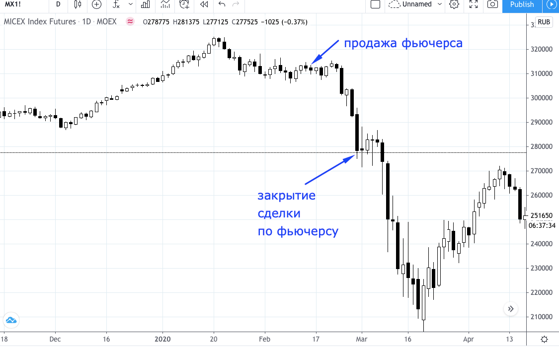 Продать доллары находка. Фьючерс на доллар.