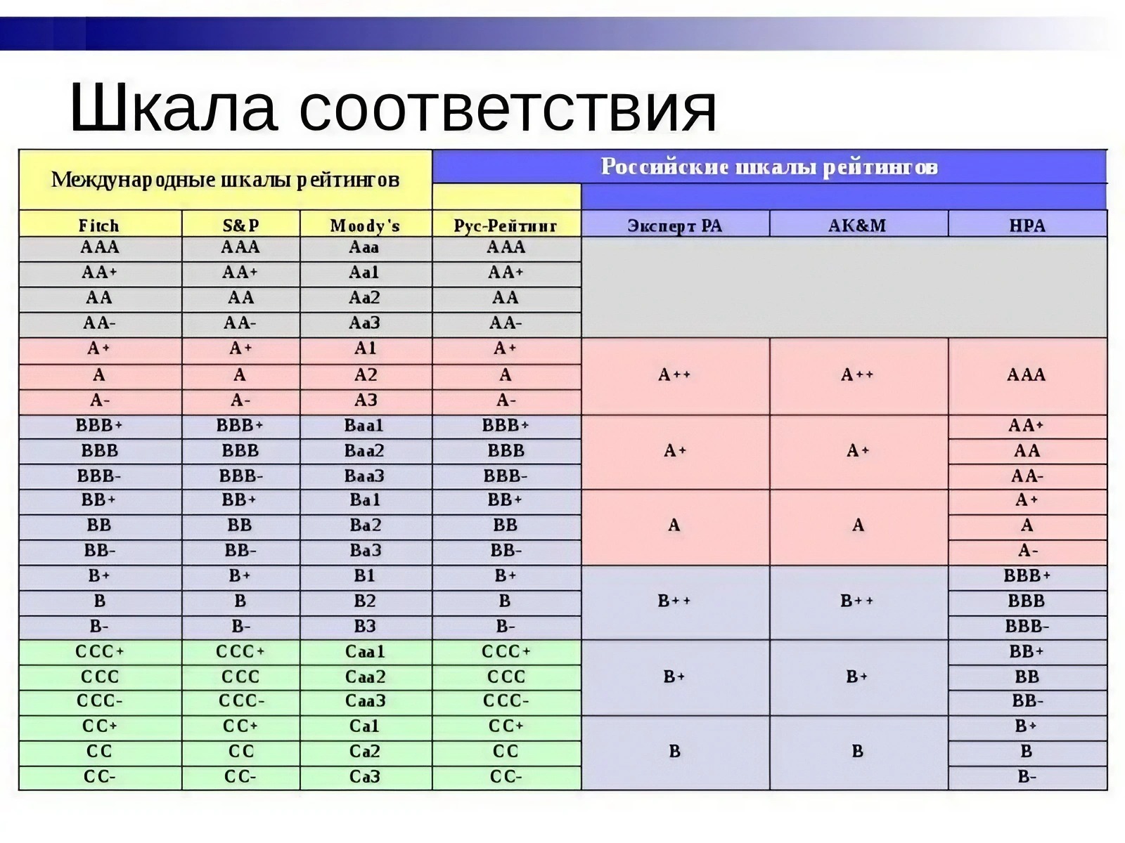 Соответствии с 1 2 1. Рейтинговая шкала Fitch. Рейтинговая таблица красивая. Рейтинговая шкала Модис. Шкала рейтинга BBB.