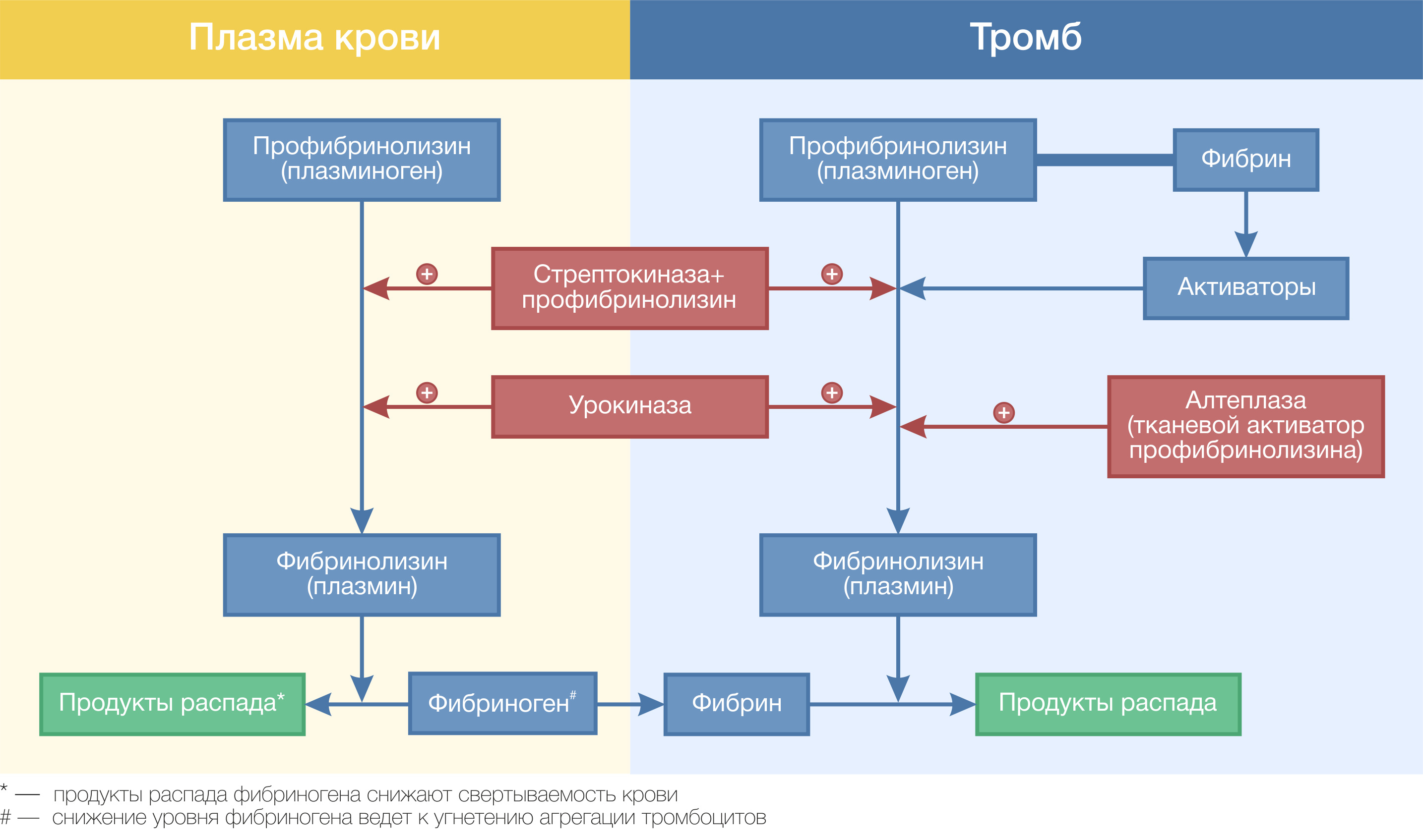 Фибринолитики механизм действия. Фибринолитики. Фибринолитические препараты. Фибринолитические средства фармакология. Фибринолитики классификация.