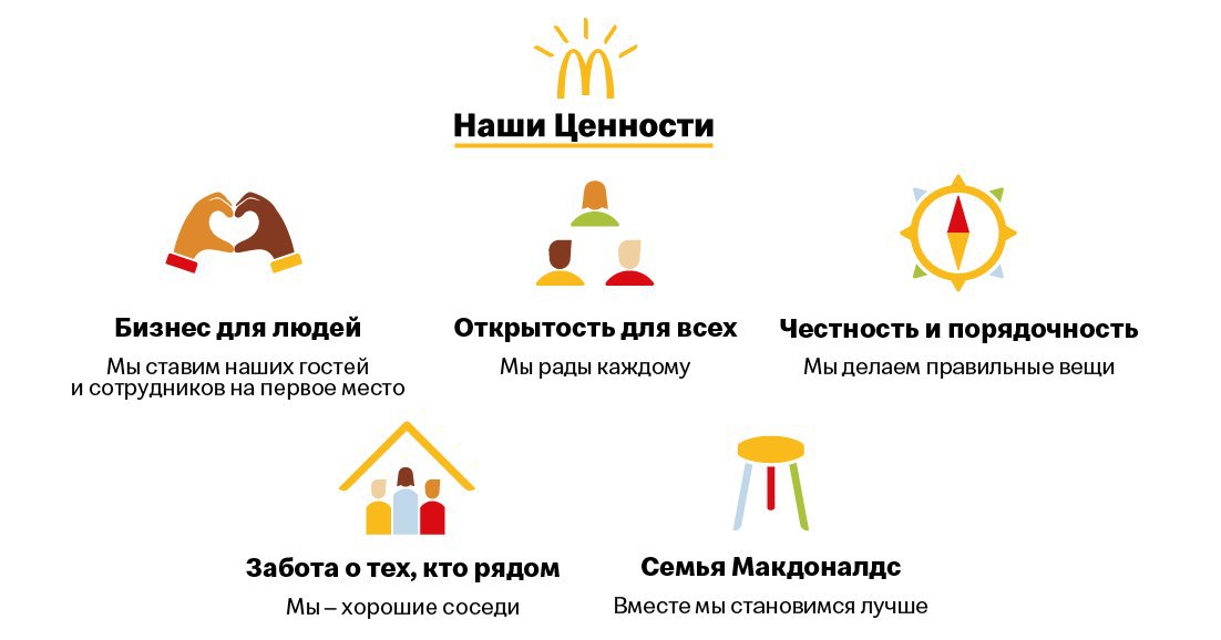 Ценности бренда. Ценности Макдоналдс. Ценности компании макдональдс. Наши ценности компании. Новые ценности Макдоналдс.