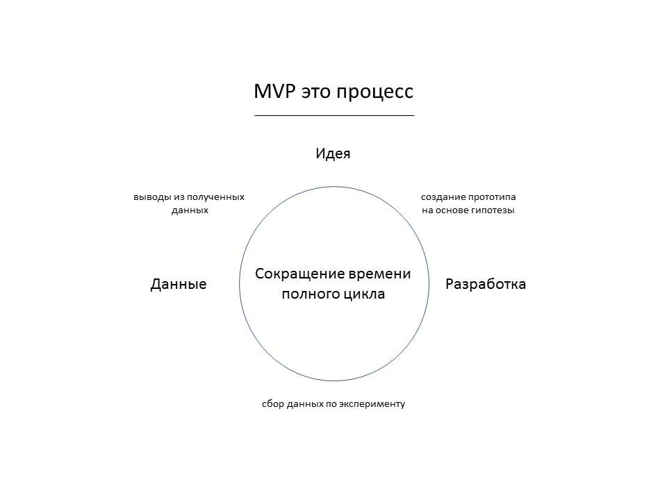 Что такое тестирование mvp. Разработка прототипа продукта (MVP). MVP. Стадии продукта MVP. Минимальный жизнеспособный продукт MVP.