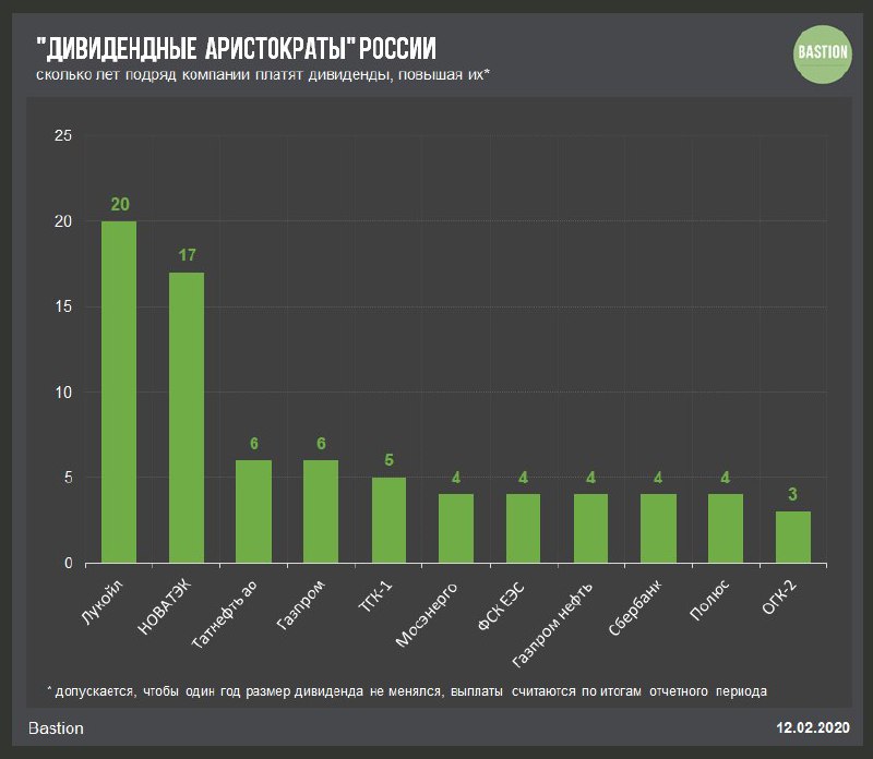 Дивидендные аристократы 2023