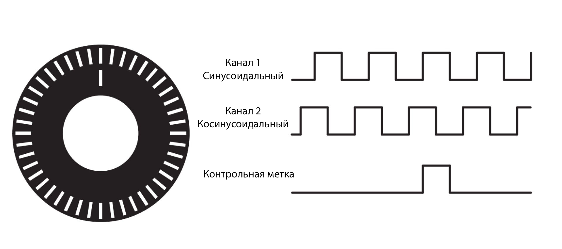 Частота энкодера. Инкрементальный оптический энкодер схема. Квадратурный сигнал энкодера. Энкодер Инкрементальный схема подключения. Инкрементальный поворотный энкодер.