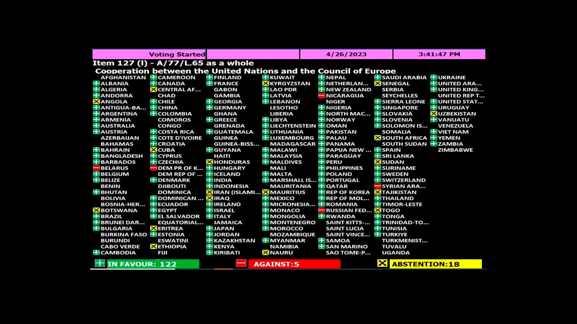 Резолюция стран оон. Голосование ООН по России. Голосование ООН по Украине. Резолюция ООН по России. Резолюция ООН по Украине голосование.