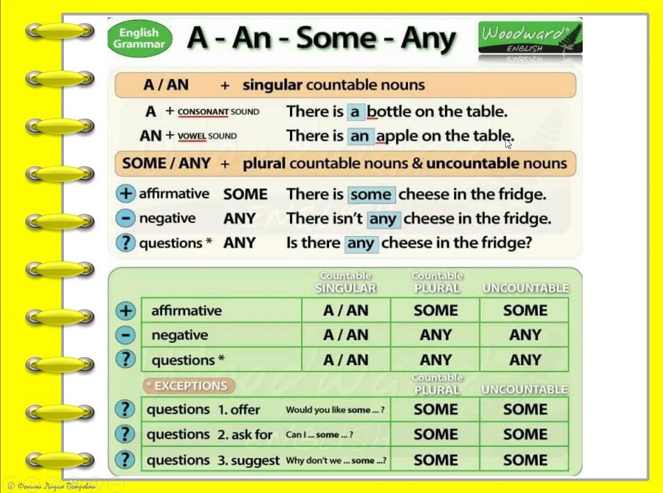 Many tables. A an some any правило таблица. Some any no правило. Some any правило употребления. Any some правила.