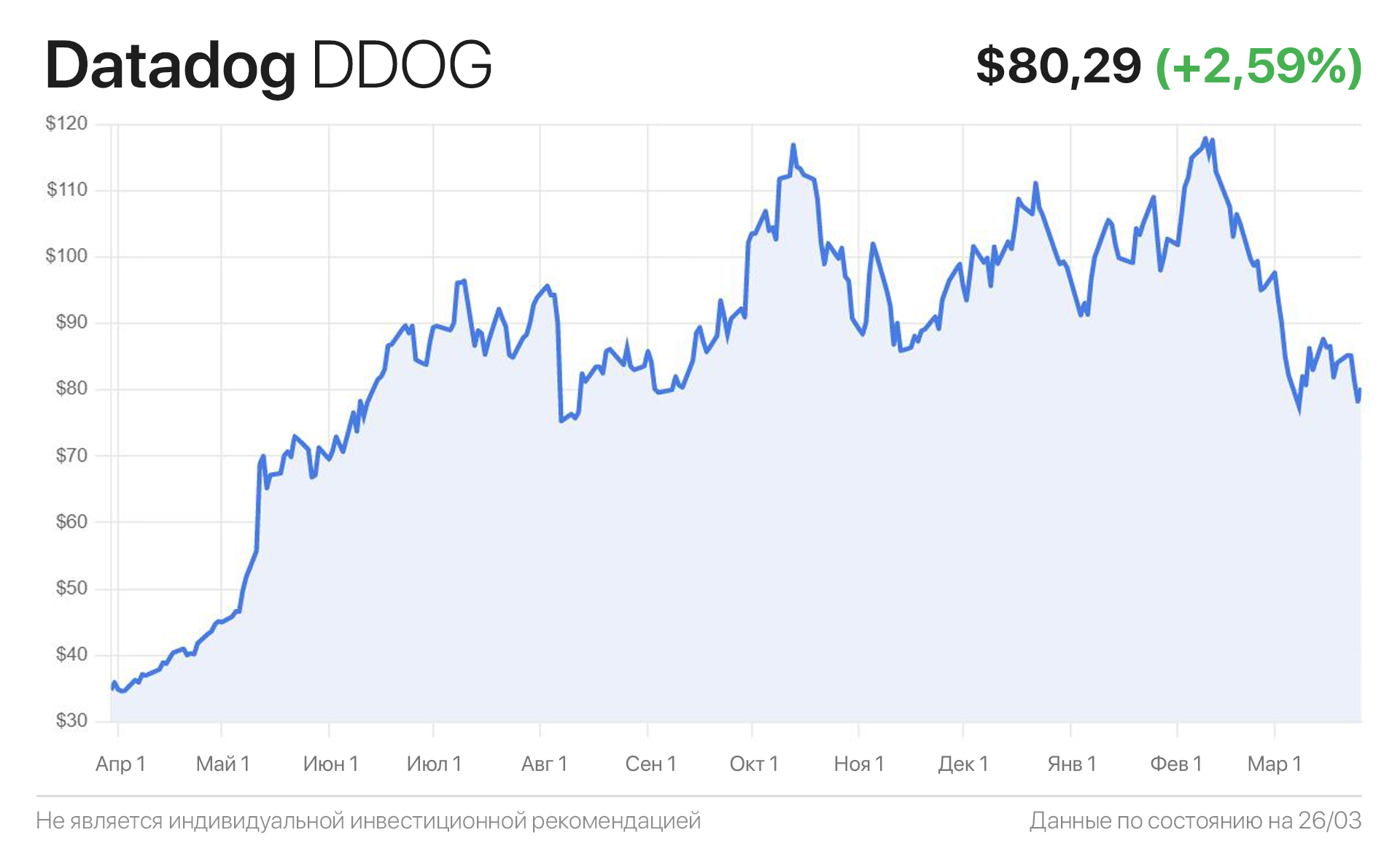 Datadog. Datadog акции.