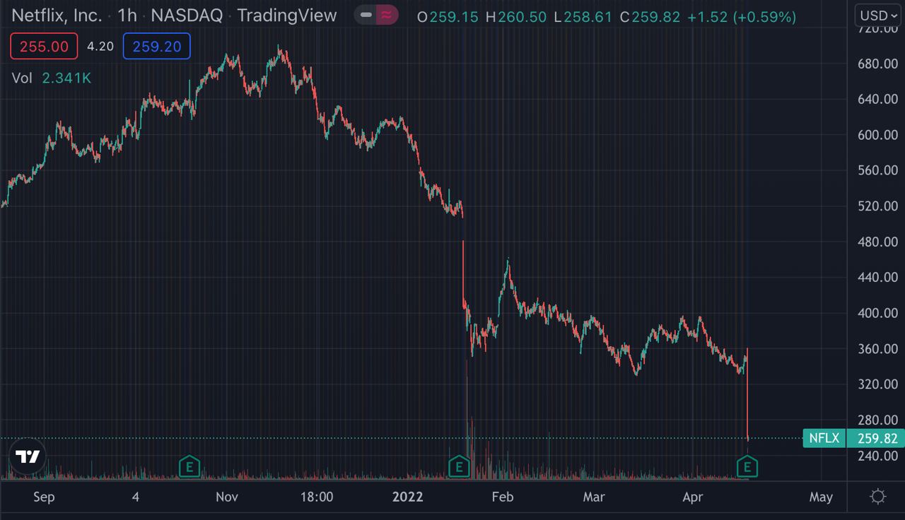 Новости рынка акций сегодня. Акции Нетфликс упали. Netflix акции. Акции Нетфликс график. Акции компании Нетфликс динамика.