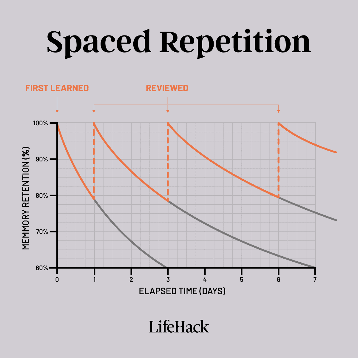 දිගු කාලීන මතකයට, Spaced Repetition with Leitner System! Telegraph