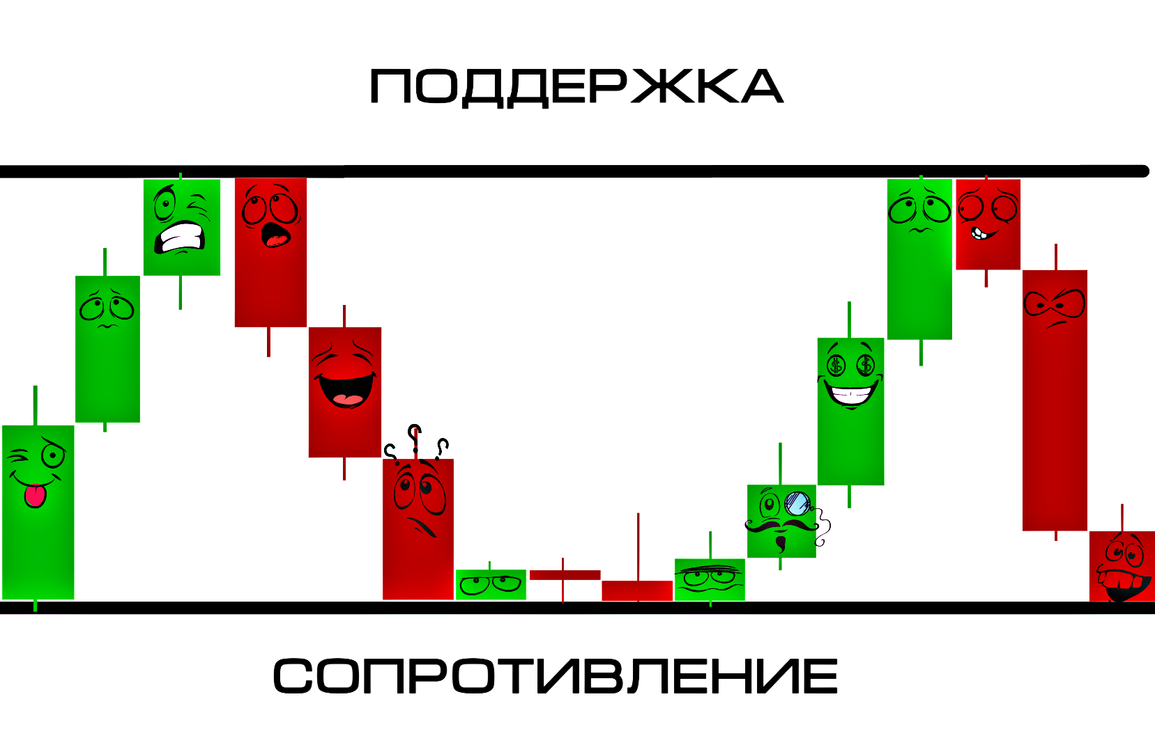 Уровень сопротивления. Уровни поддержки и сопротивления. Поддержка и сопротивление. Поддержка и сопротивление в трейдинге.