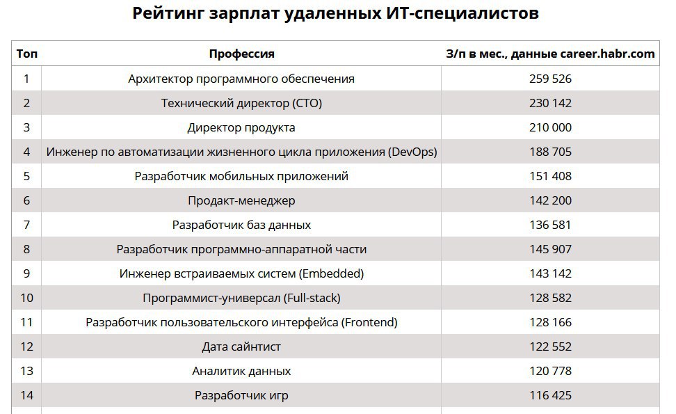 Списки зарплат