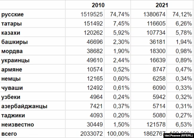 Перепись населения 2021 народности. Национальный состав населения России на 2023 год. Этнический состав Поволжья. Программа переписи населения 2021 года.