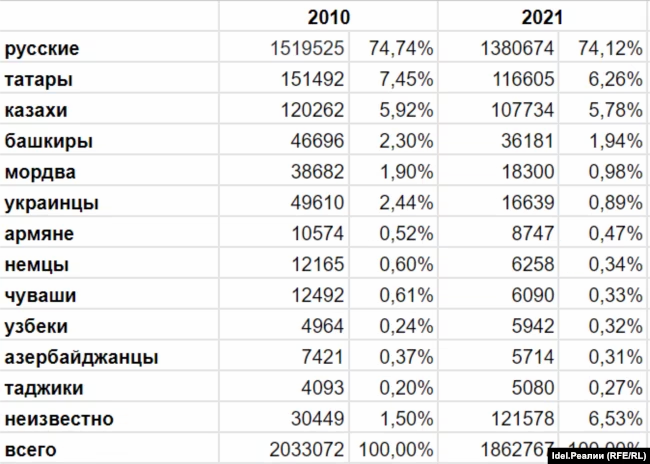 Перепись 2020 сколько народов