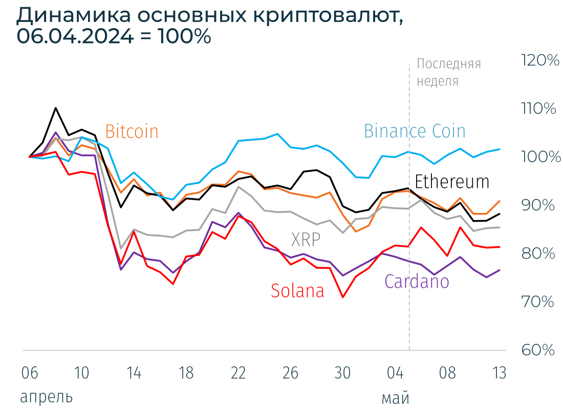 Криптовалютный рынок замер между двух разнонаправленных факторов