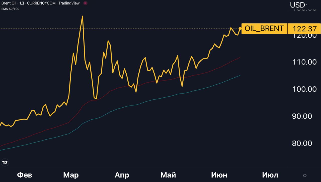 Нефть 2022. Фьючерс на нефть Brent. Крах фондового рынка инвесторы. Нефть цена. Инфографики нефть.