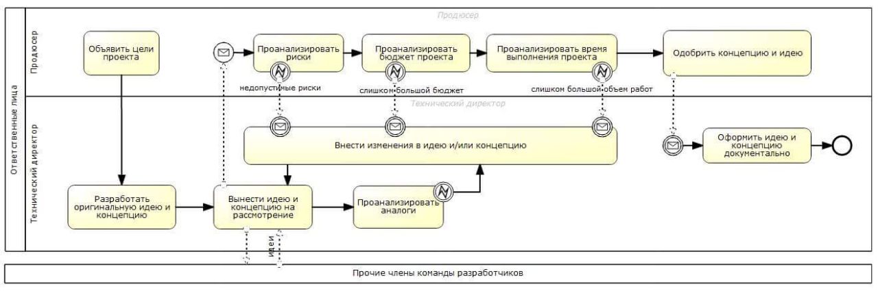 Схема диалога bpmn