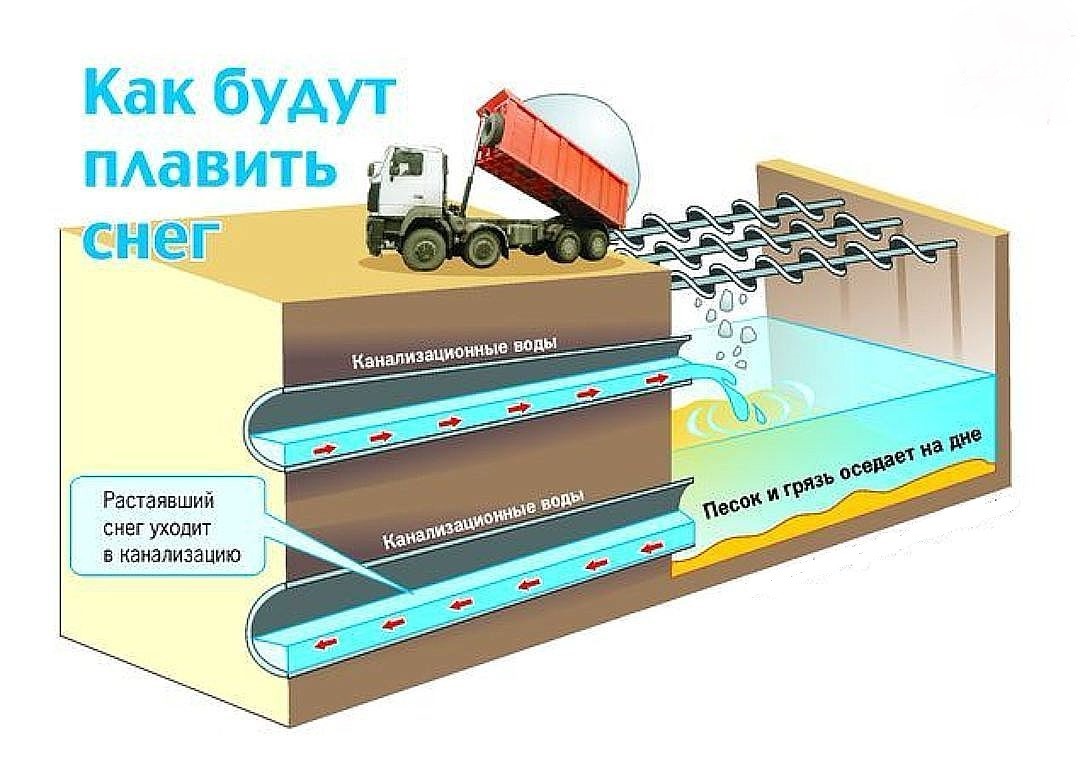 Установить принцип. Снегоплавильные установки принцип действия. Снегоплавильная станция чертеж. Снегоплавильная камера. Плавильная станция для снега.