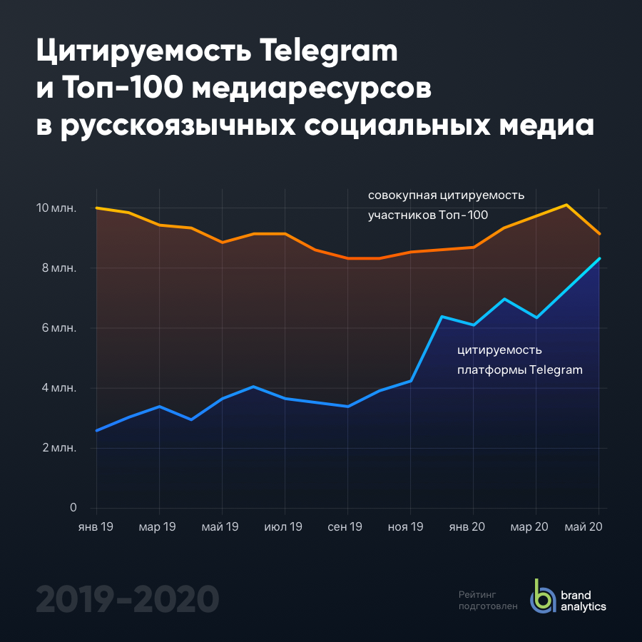 Тренды тг каналов. Топ цитируемости телеграмм. Рост популярности телеграмм 2021.