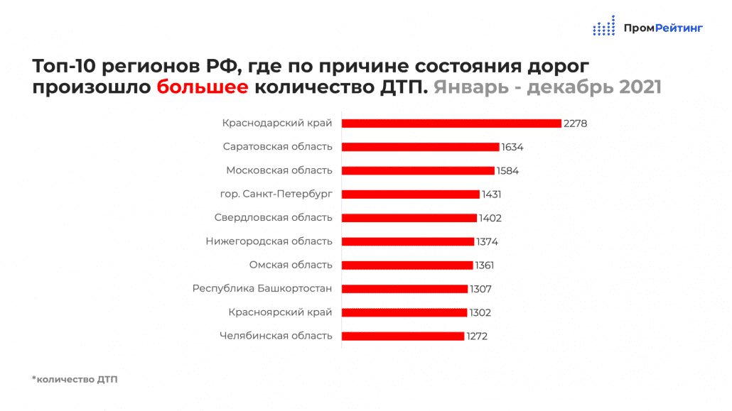 Топ регион. Причины ДТП 2021. Статистика ДТП за 2021 год в России. Топ регионов аварий в России. Основные причины ДТП В России 2021.