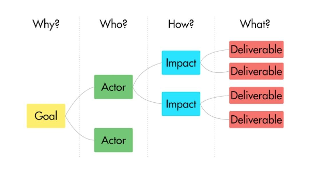 Impact map проекта