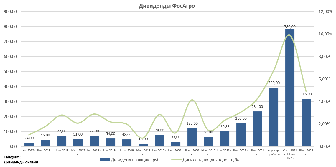 Стоимость акций ФОСАГРО. Нефтегазовые доходы 2022 по месяцам.