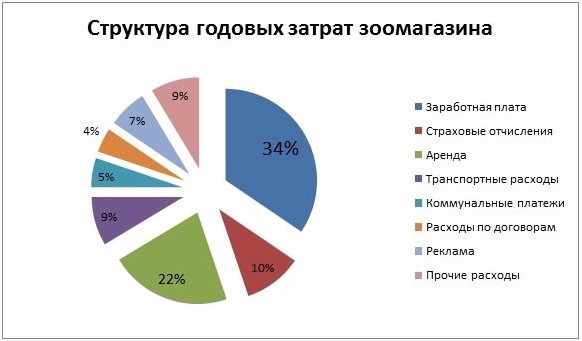 Бизнес план зоомагазина реферат