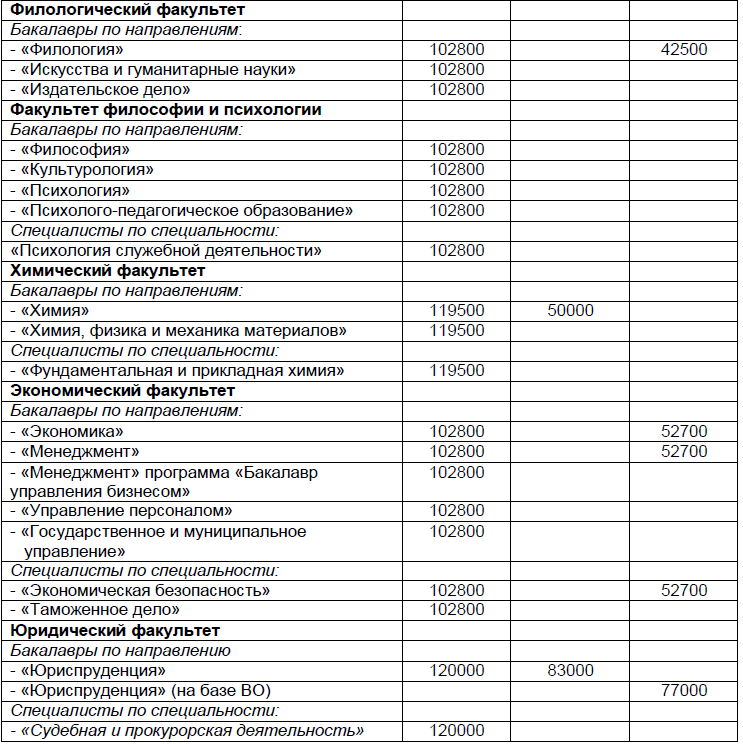 Филология бюджет. ГУУ стоимость обучения. ДВФ стоимость обучения.