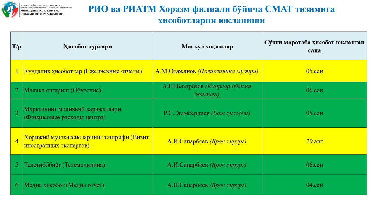 Hisobot stat uz 4.0. Диета Магги. Творожная диета Магги 1 неделя. Диета Магги меню на 4 недели. Диета Магги творожная меню на 2 недели.