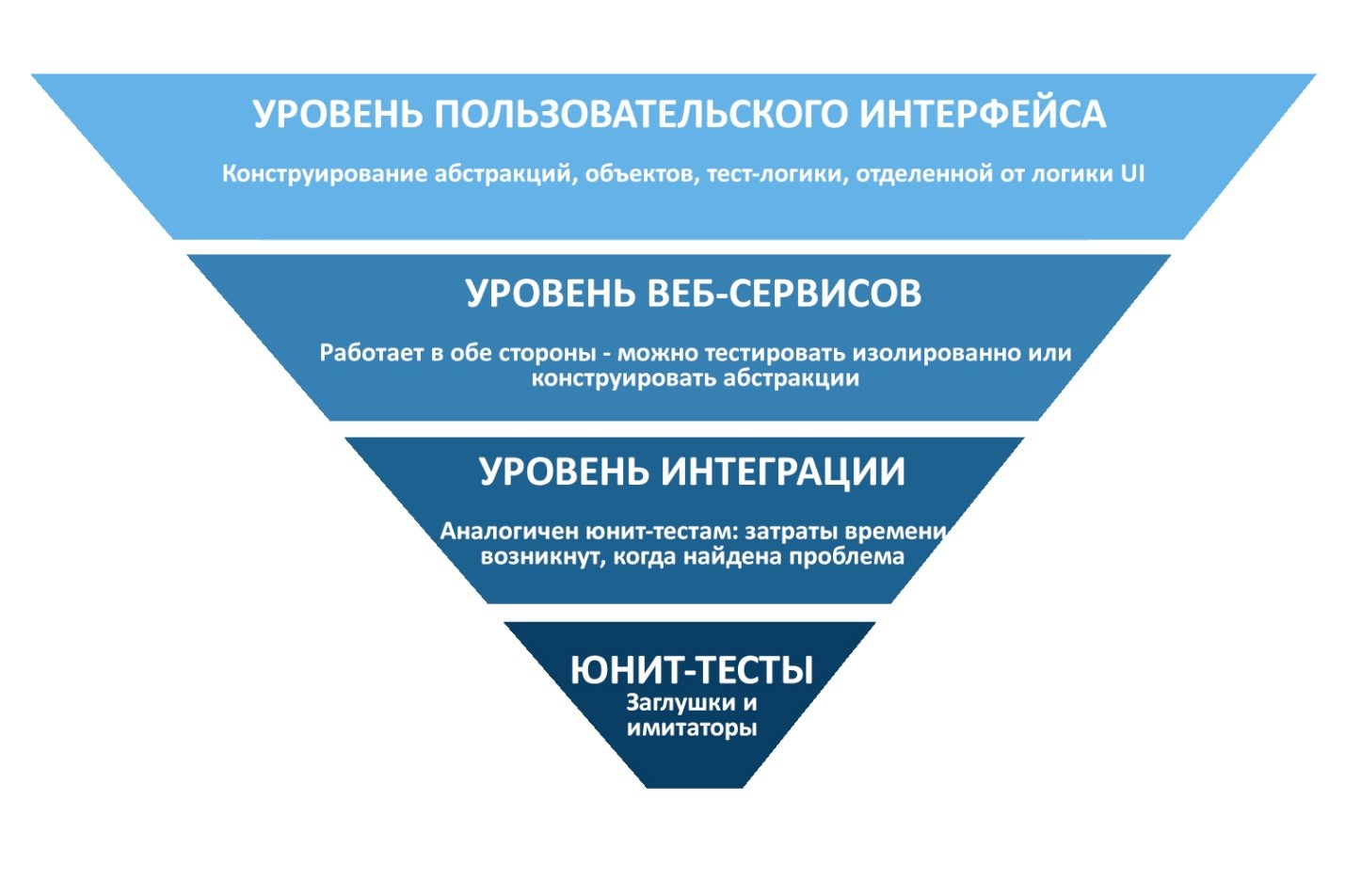 Полностью видеть. Уровни Абстракции. Концептуальный уровень Абстракции. Уровни Абстракции программирование. Абстрактный уровень.