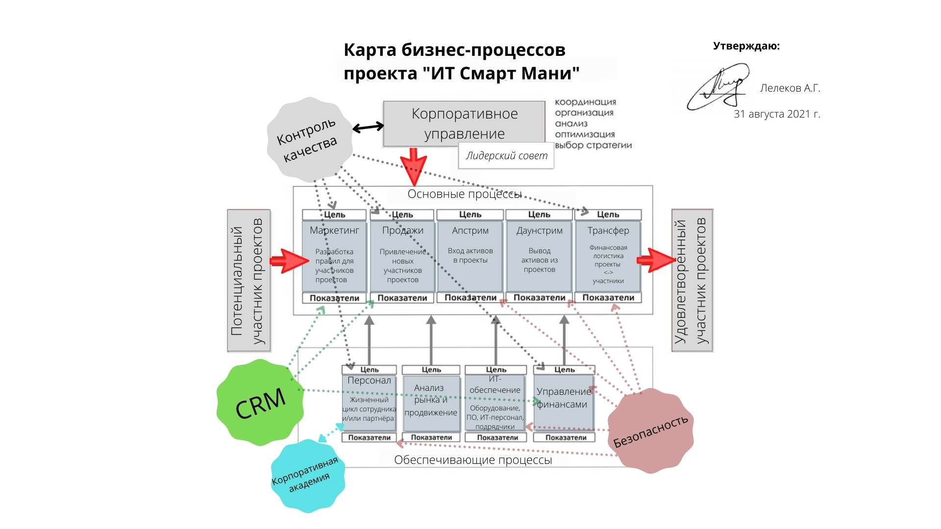 Карта процесса. Разработка целевой карты процесса. Разработка целевой карты процесса универсальной медсестры.