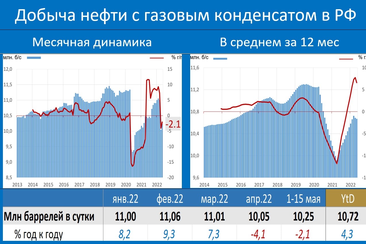 Динамика газов. Динамика добычи нефти в России. Динамика график. Рынок нефти. Динамика добычи газового конденсата в России 2020.