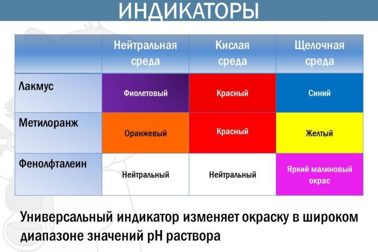 Индикаторы в быту проект