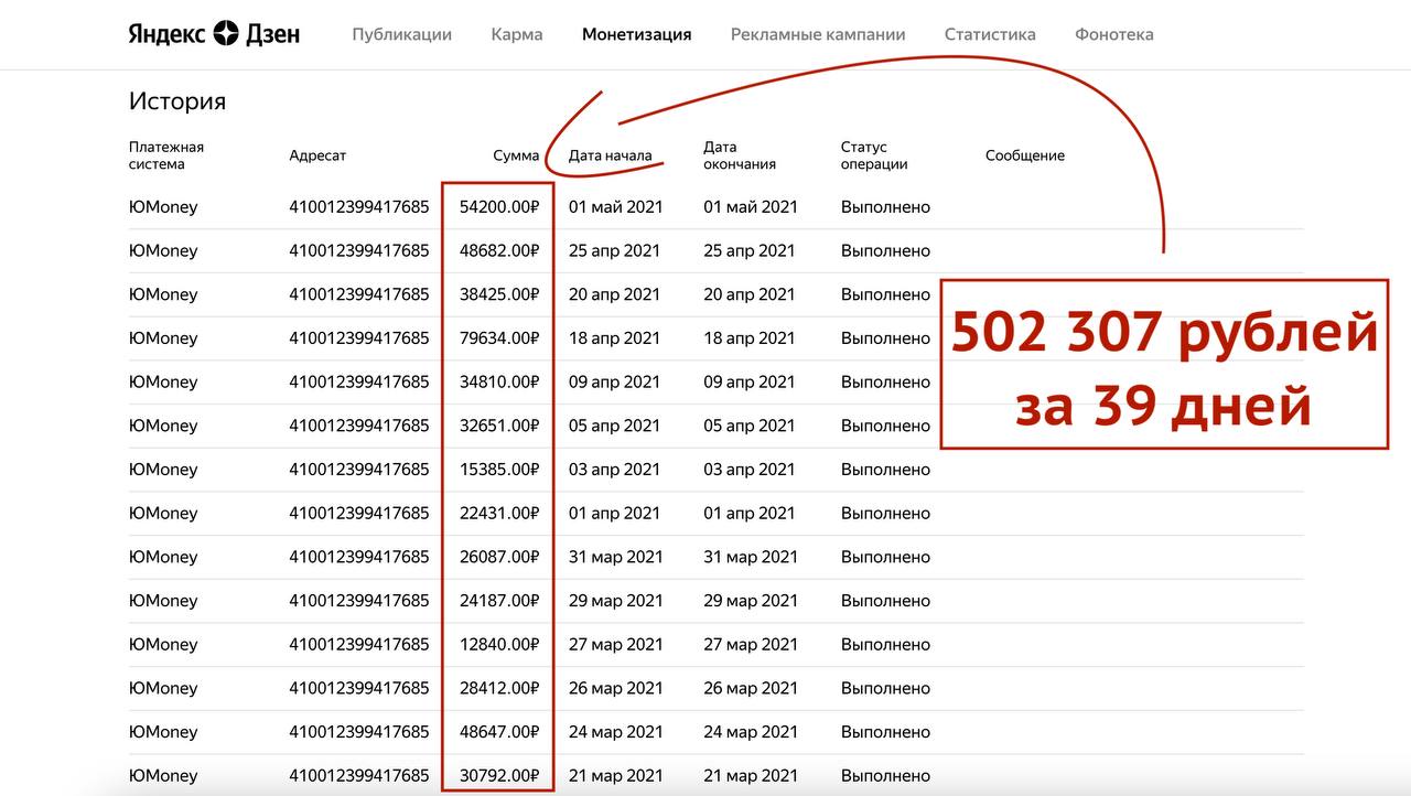 Северный лис дзен навигация по каналу. Статистика тем Яндекс дзен 2021. Яндекс дзен заработок.