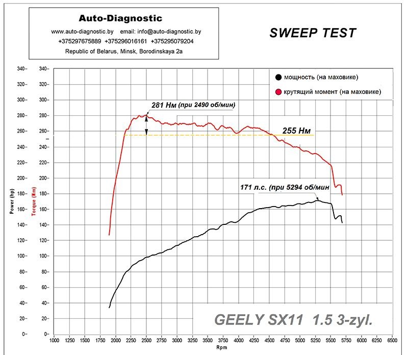 Coolray двигатель. Geely Coolray крутящий момент график. Чип тюнинг графики. Динамика двигателя. Geely Coolray мощность двигателя.