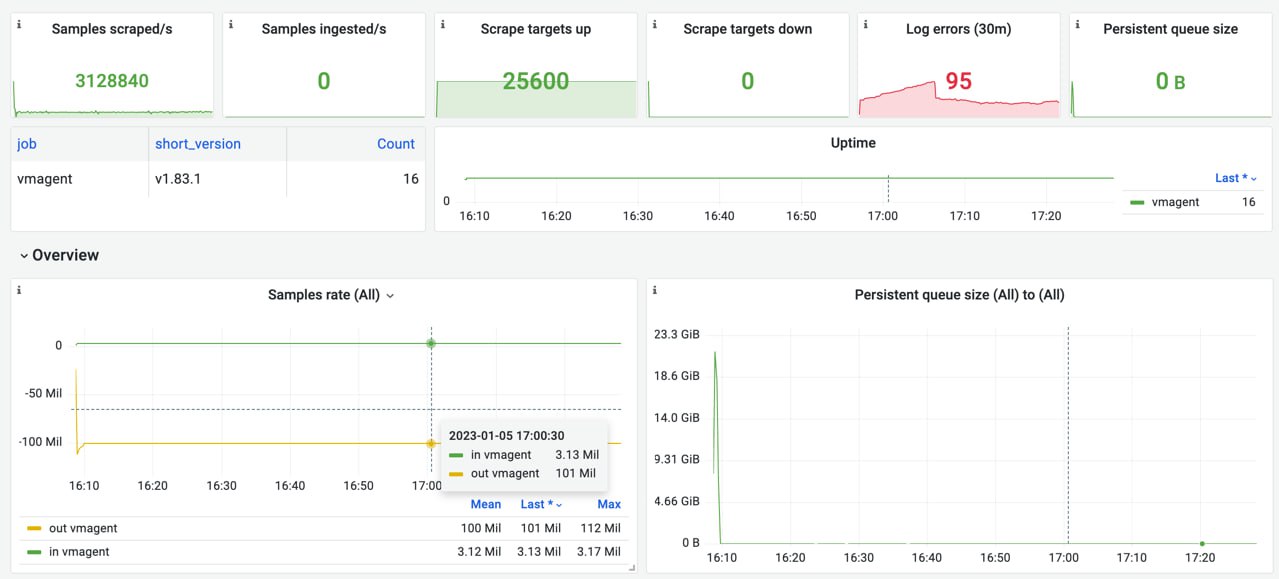 Victoria metrics