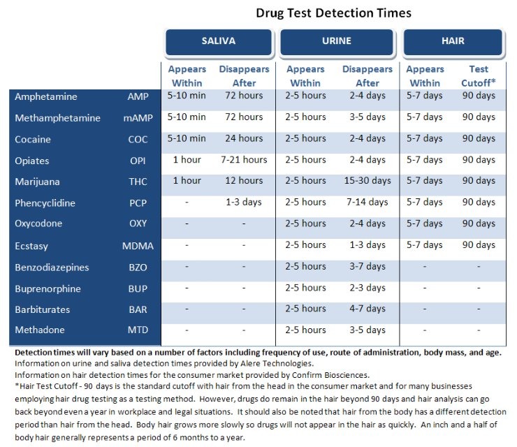 After test testing. Drug Test Detection times. How long is drugs stay in urine. How long is mefamfetamine stay in urine. How make urine Test negative Amphetamine.