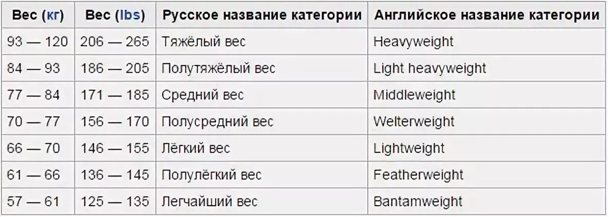 Весовые категории юфс. Таблица категории веса в UFC. Веса в юфс. Категории веса в UFC.