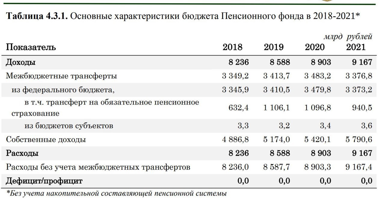 Фонды россии 2020
