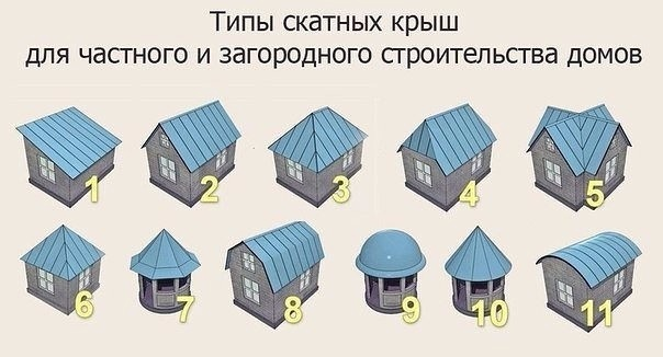 Выбираем лучшие виды крыш для частного дома - полное руководство