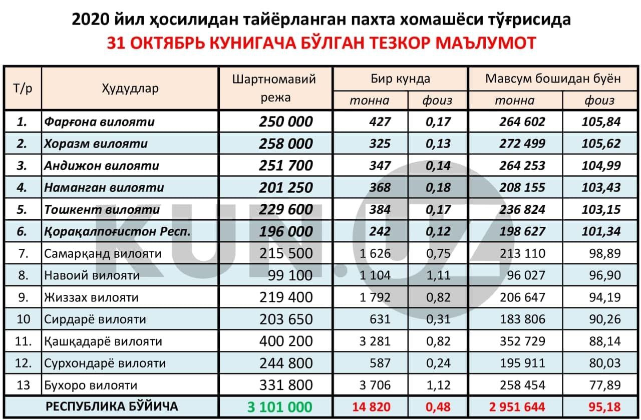 Пахта уз 2020