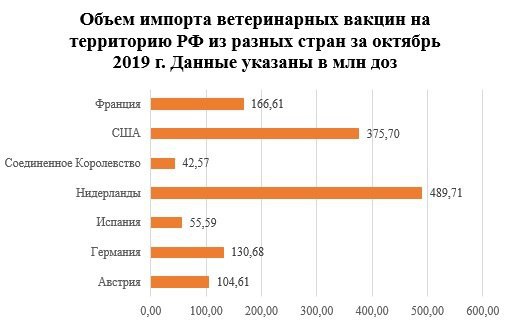 1,3 миллиарда доз ветеринарных вакцин импортировали в Россию в октябре